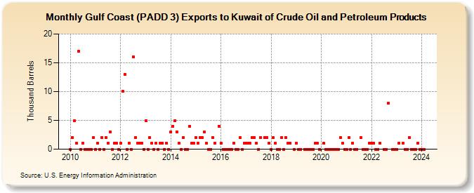 Gulf Coast (PADD 3) Exports to Kuwait of Crude Oil and Petroleum Products (Thousand Barrels)