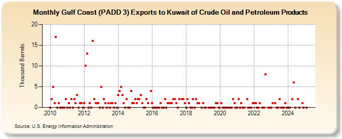 Gulf Coast (PADD 3) Exports to Kuwait of Crude Oil and Petroleum Products (Thousand Barrels)