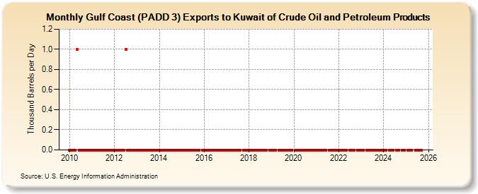 Gulf Coast (PADD 3) Exports to Kuwait of Crude Oil and Petroleum Products (Thousand Barrels per Day)