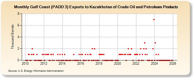 Gulf Coast (PADD 3) Exports to Kazakhstan of Crude Oil and Petroleum Products (Thousand Barrels)