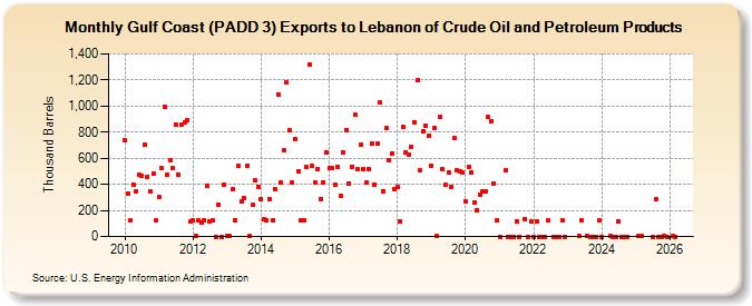 Gulf Coast (PADD 3) Exports to Lebanon of Crude Oil and Petroleum Products (Thousand Barrels)