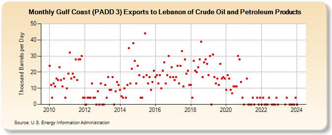 Gulf Coast (PADD 3) Exports to Lebanon of Crude Oil and Petroleum Products (Thousand Barrels per Day)