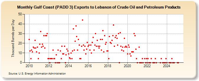 Gulf Coast (PADD 3) Exports to Lebanon of Crude Oil and Petroleum Products (Thousand Barrels per Day)