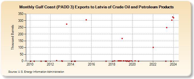 Gulf Coast (PADD 3) Exports to Latvia of Crude Oil and Petroleum Products (Thousand Barrels)