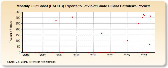 Gulf Coast (PADD 3) Exports to Latvia of Crude Oil and Petroleum Products (Thousand Barrels)