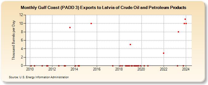 Gulf Coast (PADD 3) Exports to Latvia of Crude Oil and Petroleum Products (Thousand Barrels per Day)