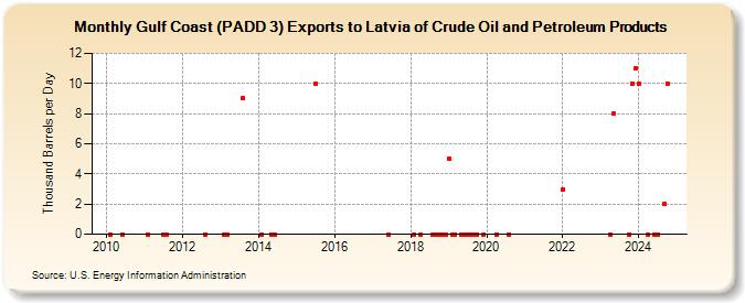 Gulf Coast (PADD 3) Exports to Latvia of Crude Oil and Petroleum Products (Thousand Barrels per Day)