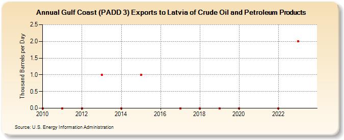 Gulf Coast (PADD 3) Exports to Latvia of Crude Oil and Petroleum Products (Thousand Barrels per Day)