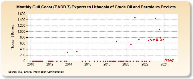 Gulf Coast (PADD 3) Exports to Lithuania of Crude Oil and Petroleum Products (Thousand Barrels)