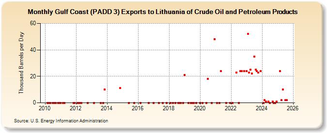 Gulf Coast (PADD 3) Exports to Lithuania of Crude Oil and Petroleum Products (Thousand Barrels per Day)