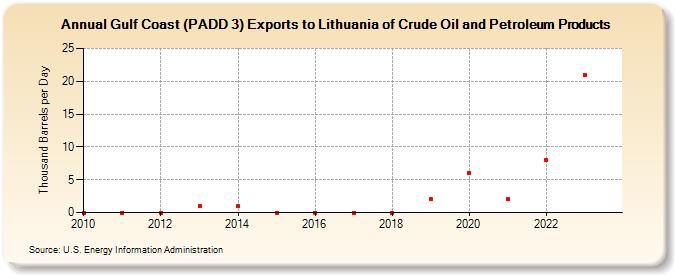 Gulf Coast (PADD 3) Exports to Lithuania of Crude Oil and Petroleum Products (Thousand Barrels per Day)