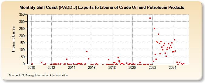 Gulf Coast (PADD 3) Exports to Liberia of Crude Oil and Petroleum Products (Thousand Barrels)