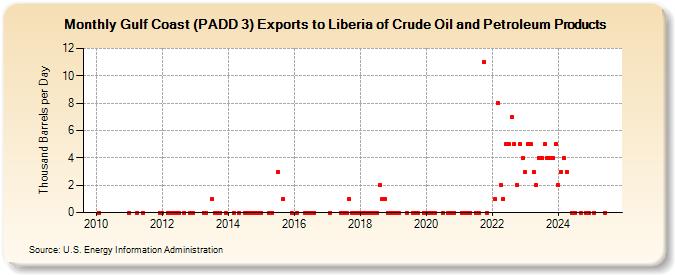 Gulf Coast (PADD 3) Exports to Liberia of Crude Oil and Petroleum Products (Thousand Barrels per Day)