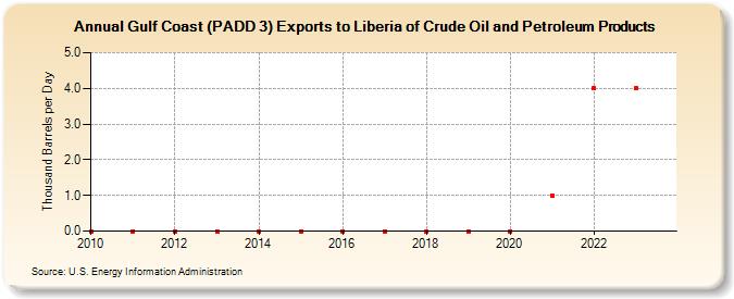 Gulf Coast (PADD 3) Exports to Liberia of Crude Oil and Petroleum Products (Thousand Barrels per Day)