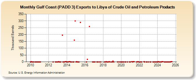 Gulf Coast (PADD 3) Exports to Libya of Crude Oil and Petroleum Products (Thousand Barrels)