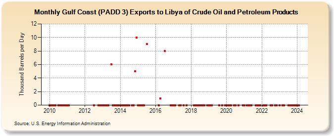 Gulf Coast (PADD 3) Exports to Libya of Crude Oil and Petroleum Products (Thousand Barrels per Day)