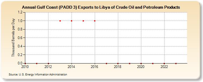 Gulf Coast (PADD 3) Exports to Libya of Crude Oil and Petroleum Products (Thousand Barrels per Day)