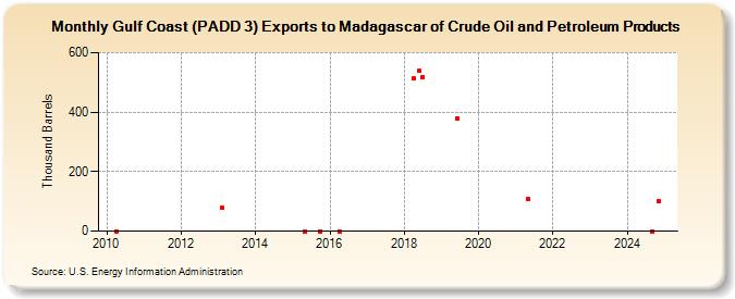 Gulf Coast (PADD 3) Exports to Madagascar of Crude Oil and Petroleum Products (Thousand Barrels)