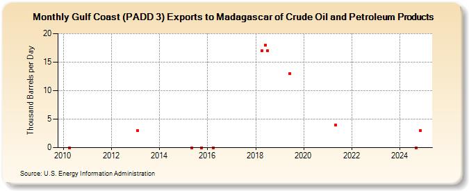 Gulf Coast (PADD 3) Exports to Madagascar of Crude Oil and Petroleum Products (Thousand Barrels per Day)