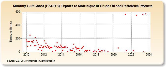 Gulf Coast (PADD 3) Exports to Martinique of Crude Oil and Petroleum Products (Thousand Barrels)