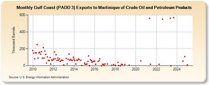 Gulf Coast (PADD 3) Exports to Martinique of Crude Oil and Petroleum Products (Thousand Barrels)