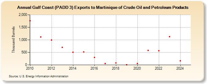 Gulf Coast (PADD 3) Exports to Martinique of Crude Oil and Petroleum Products (Thousand Barrels)