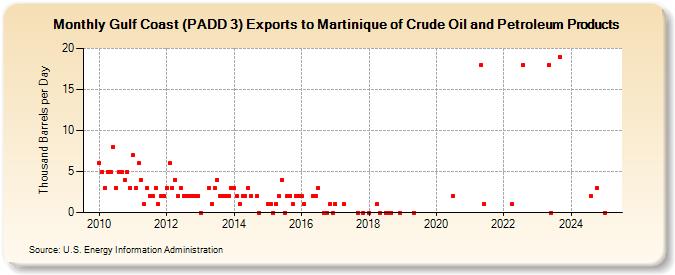 Gulf Coast (PADD 3) Exports to Martinique of Crude Oil and Petroleum Products (Thousand Barrels per Day)