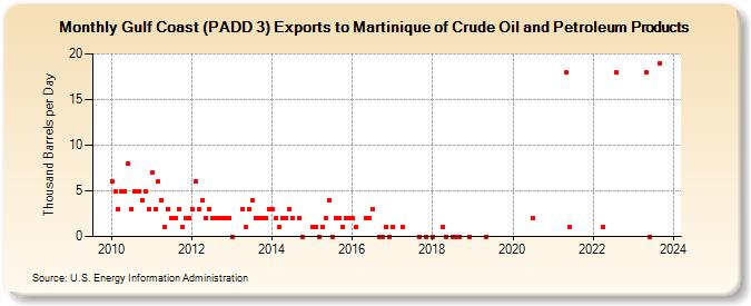 Gulf Coast (PADD 3) Exports to Martinique of Crude Oil and Petroleum Products (Thousand Barrels per Day)