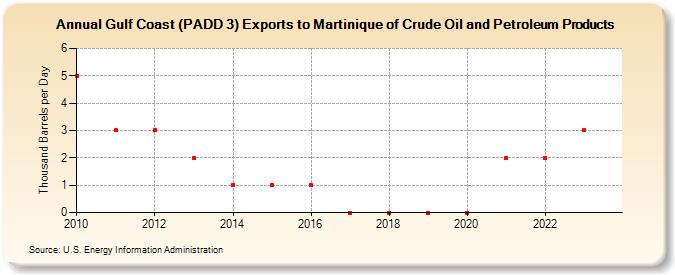 Gulf Coast (PADD 3) Exports to Martinique of Crude Oil and Petroleum Products (Thousand Barrels per Day)