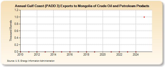 Gulf Coast (PADD 3) Exports to Mongolia of Crude Oil and Petroleum Products (Thousand Barrels)
