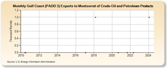 Gulf Coast (PADD 3) Exports to Montserrat of Crude Oil and Petroleum Products (Thousand Barrels)