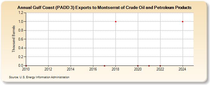 Gulf Coast (PADD 3) Exports to Montserrat of Crude Oil and Petroleum Products (Thousand Barrels)