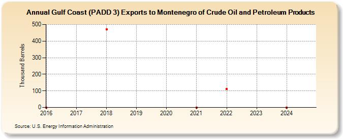 Gulf Coast (PADD 3) Exports to Montenegro of Crude Oil and Petroleum Products (Thousand Barrels)