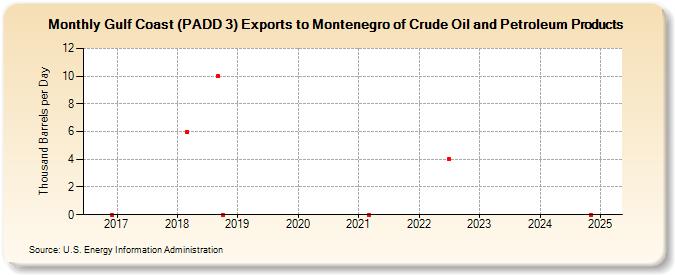 Gulf Coast (PADD 3) Exports to Montenegro of Crude Oil and Petroleum Products (Thousand Barrels per Day)