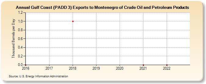 Gulf Coast (PADD 3) Exports to Montenegro of Crude Oil and Petroleum Products (Thousand Barrels per Day)