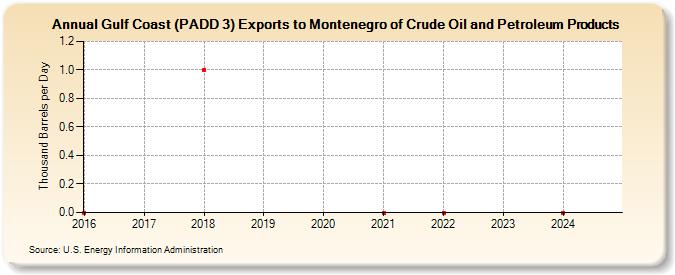 Gulf Coast (PADD 3) Exports to Montenegro of Crude Oil and Petroleum Products (Thousand Barrels per Day)