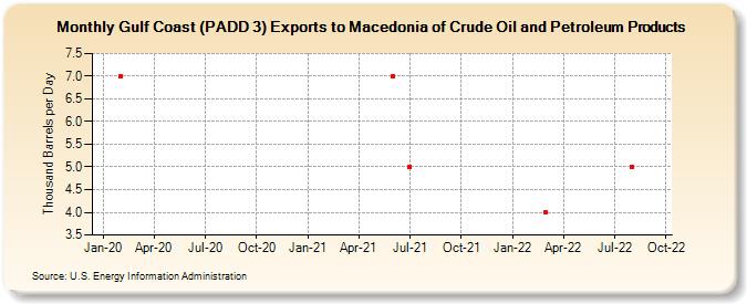 Gulf Coast (PADD 3) Exports to Macedonia of Crude Oil and Petroleum Products (Thousand Barrels per Day)