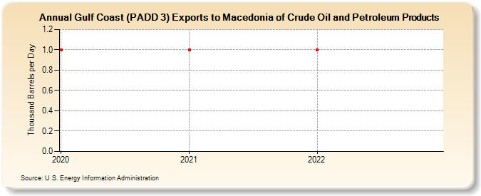 Gulf Coast (PADD 3) Exports to Macedonia of Crude Oil and Petroleum Products (Thousand Barrels per Day)