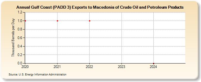 Gulf Coast (PADD 3) Exports to Macedonia of Crude Oil and Petroleum Products (Thousand Barrels per Day)