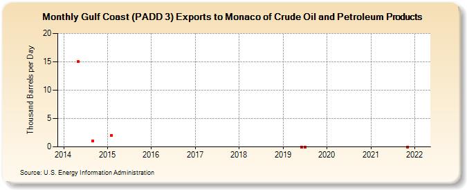 Gulf Coast (PADD 3) Exports to Monaco of Crude Oil and Petroleum Products (Thousand Barrels per Day)