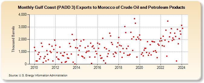 Gulf Coast (PADD 3) Exports to Morocco of Crude Oil and Petroleum Products (Thousand Barrels)