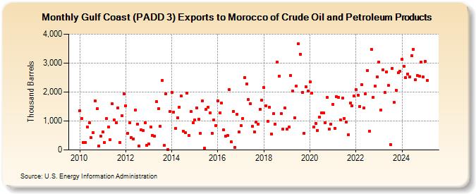 Gulf Coast (PADD 3) Exports to Morocco of Crude Oil and Petroleum Products (Thousand Barrels)