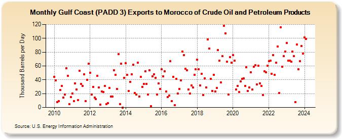 Gulf Coast (PADD 3) Exports to Morocco of Crude Oil and Petroleum Products (Thousand Barrels per Day)