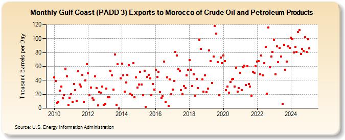 Gulf Coast (PADD 3) Exports to Morocco of Crude Oil and Petroleum Products (Thousand Barrels per Day)