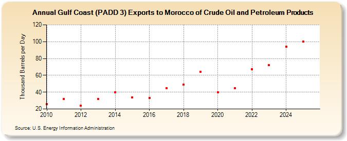 Gulf Coast (PADD 3) Exports to Morocco of Crude Oil and Petroleum Products (Thousand Barrels per Day)