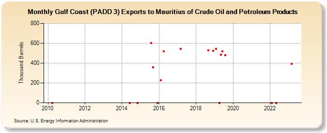 Gulf Coast (PADD 3) Exports to Mauritius of Crude Oil and Petroleum Products (Thousand Barrels)