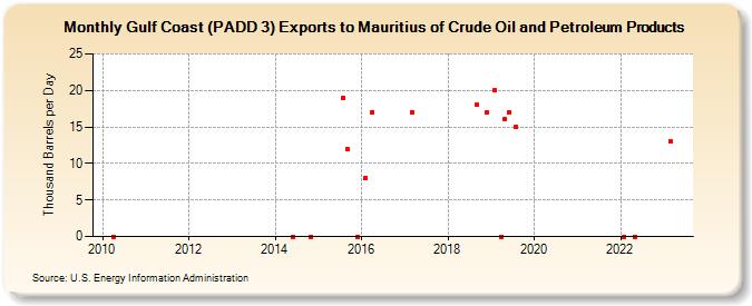 Gulf Coast (PADD 3) Exports to Mauritius of Crude Oil and Petroleum Products (Thousand Barrels per Day)