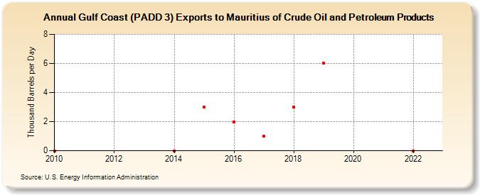 Gulf Coast (PADD 3) Exports to Mauritius of Crude Oil and Petroleum Products (Thousand Barrels per Day)