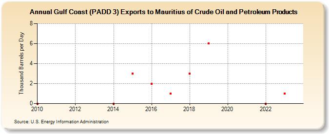 Gulf Coast (PADD 3) Exports to Mauritius of Crude Oil and Petroleum Products (Thousand Barrels per Day)