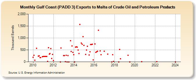 Gulf Coast (PADD 3) Exports to Malta of Crude Oil and Petroleum Products (Thousand Barrels)